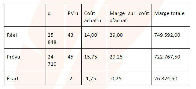 Analyse de la marge