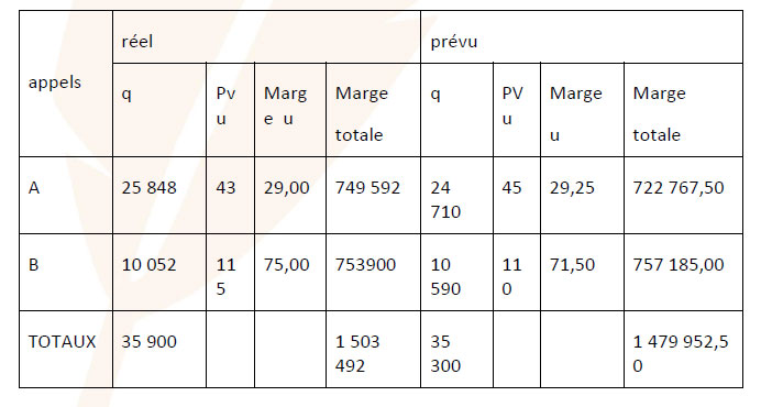 Analyse de la marge