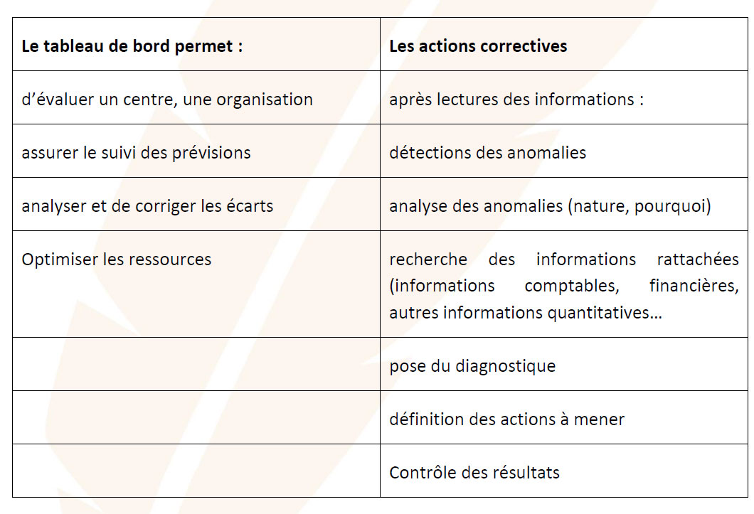 tableau de bord