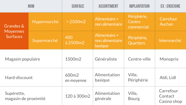 GMS : Grandes et Moyennes Surfaces