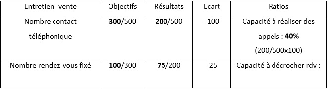 Bilan de projet tableau de bord