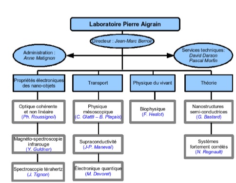 CPPC Organigramme