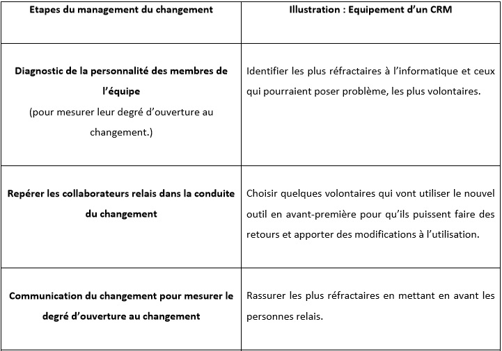 BTS management changement