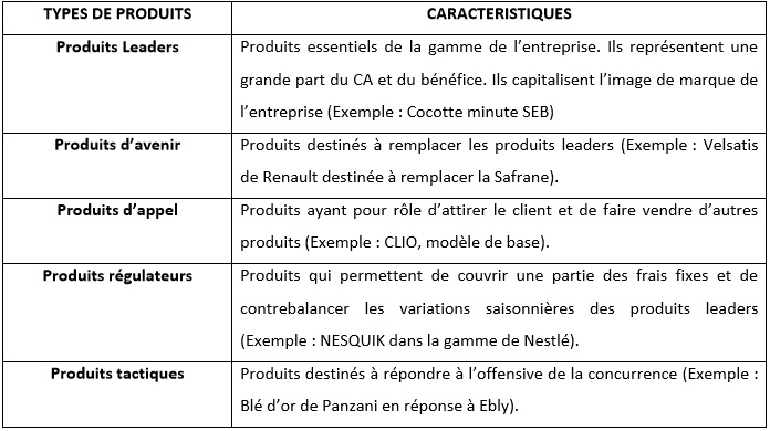 Gamme de produits