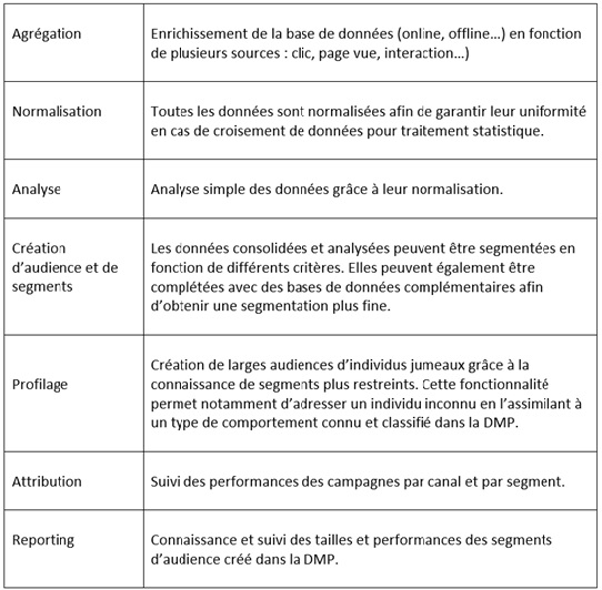 Data management platform définition