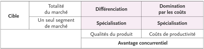 Stratégie de différenciation définition