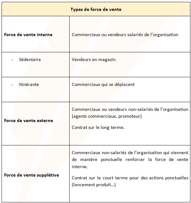 types forces de vente