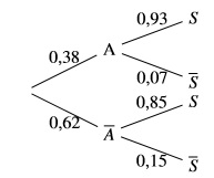 Arbre probabilité