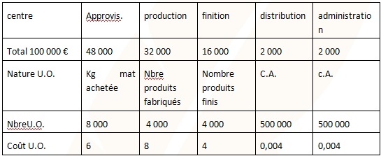 Calcul des charges indirectes