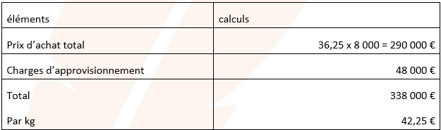 Calcul du coût d'achat de matière