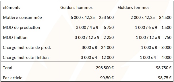 Calcul du coût de production