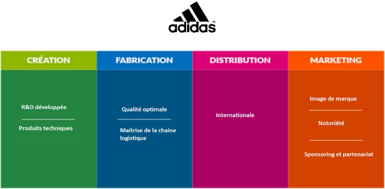 Chaine de valeur Adidas