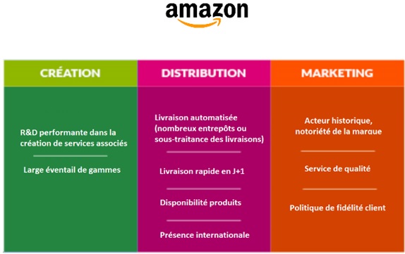 Chaine de valeur Amazon