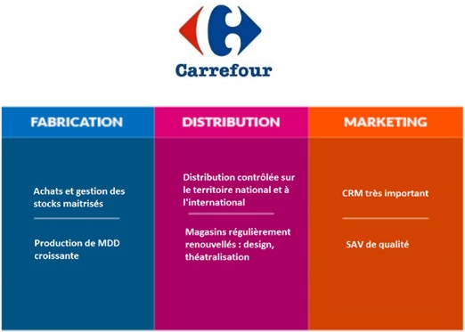 Chaine de valeur Carrefour