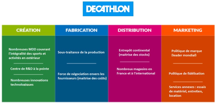 Chaine de valeur Decathlon