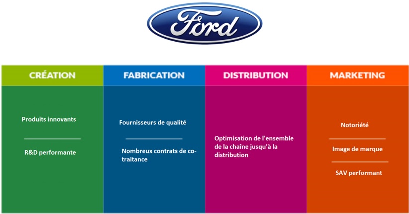 Chaine de valeur Ford