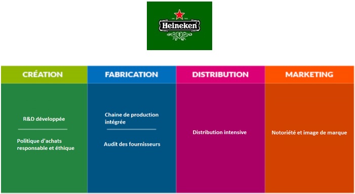 Chaine de valeur Heineken