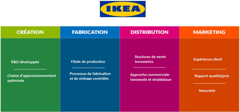 Chaine de valeur Ikea