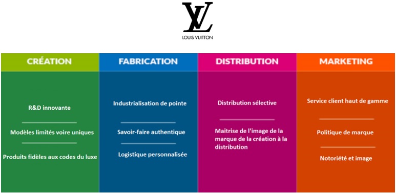 Chaine de valeur Louis Vuitton
