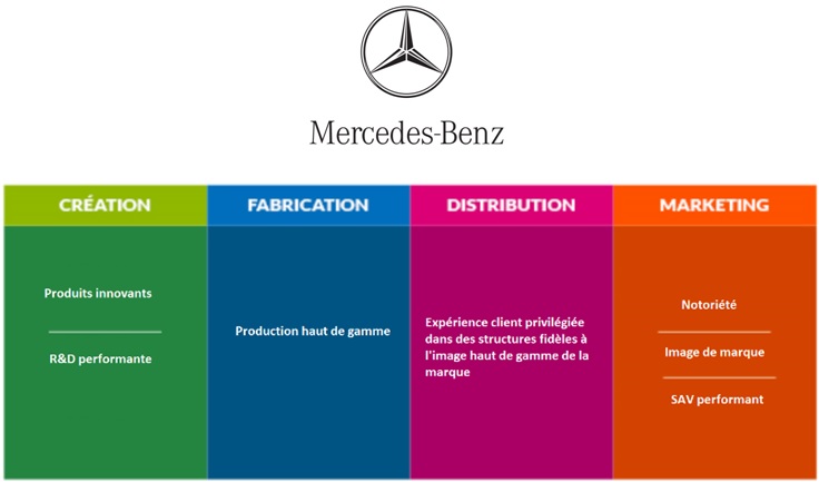 Chaine de valeur Mercedes