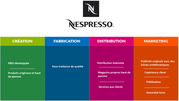 Chaine de valeur Nespresso