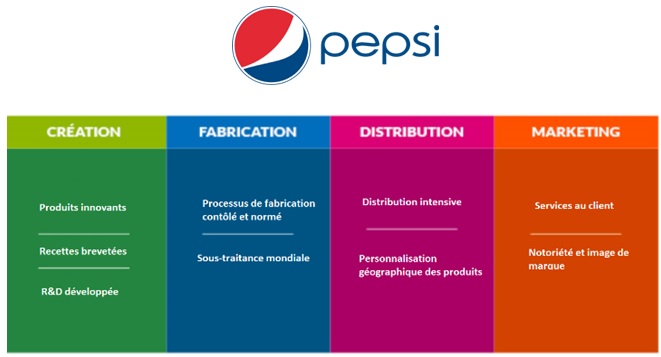 Chaine de valeur Pepsi