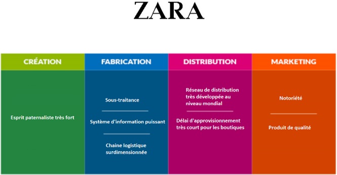 Chaine de valeur Zara