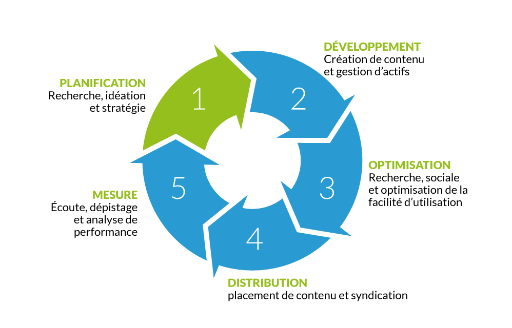 CONTENT MARKETING : définition, exemple