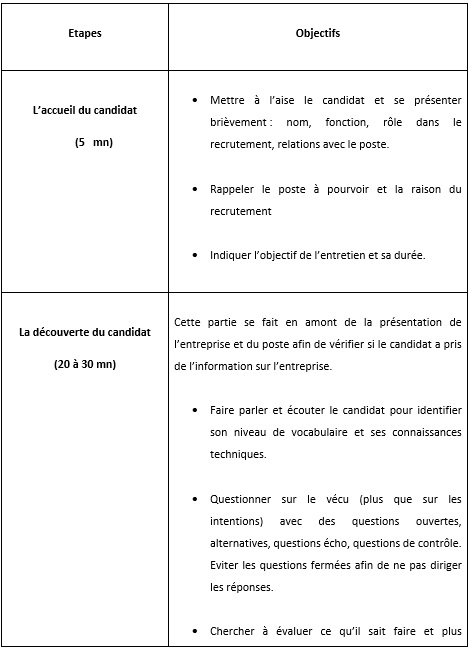 Etapes de l'entretien