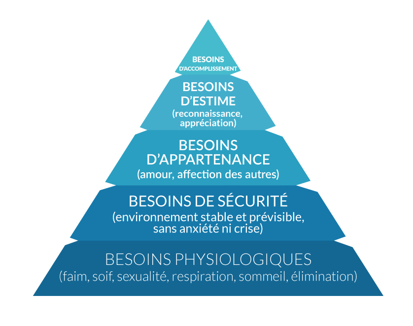 Pyramide de Maslow définition