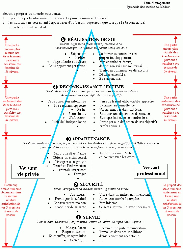 Pyramide de Maslow notion