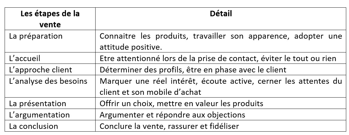 Technique de vente définition