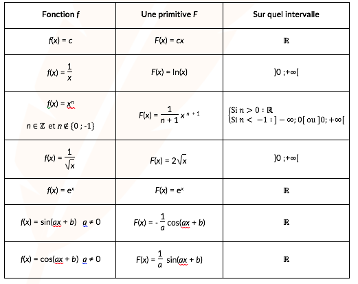 tableaux des primitives