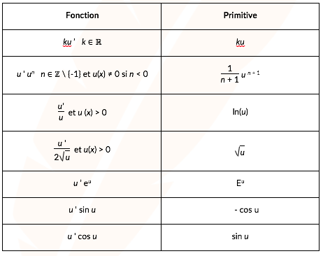 tableaux des primitives des fonctions composées